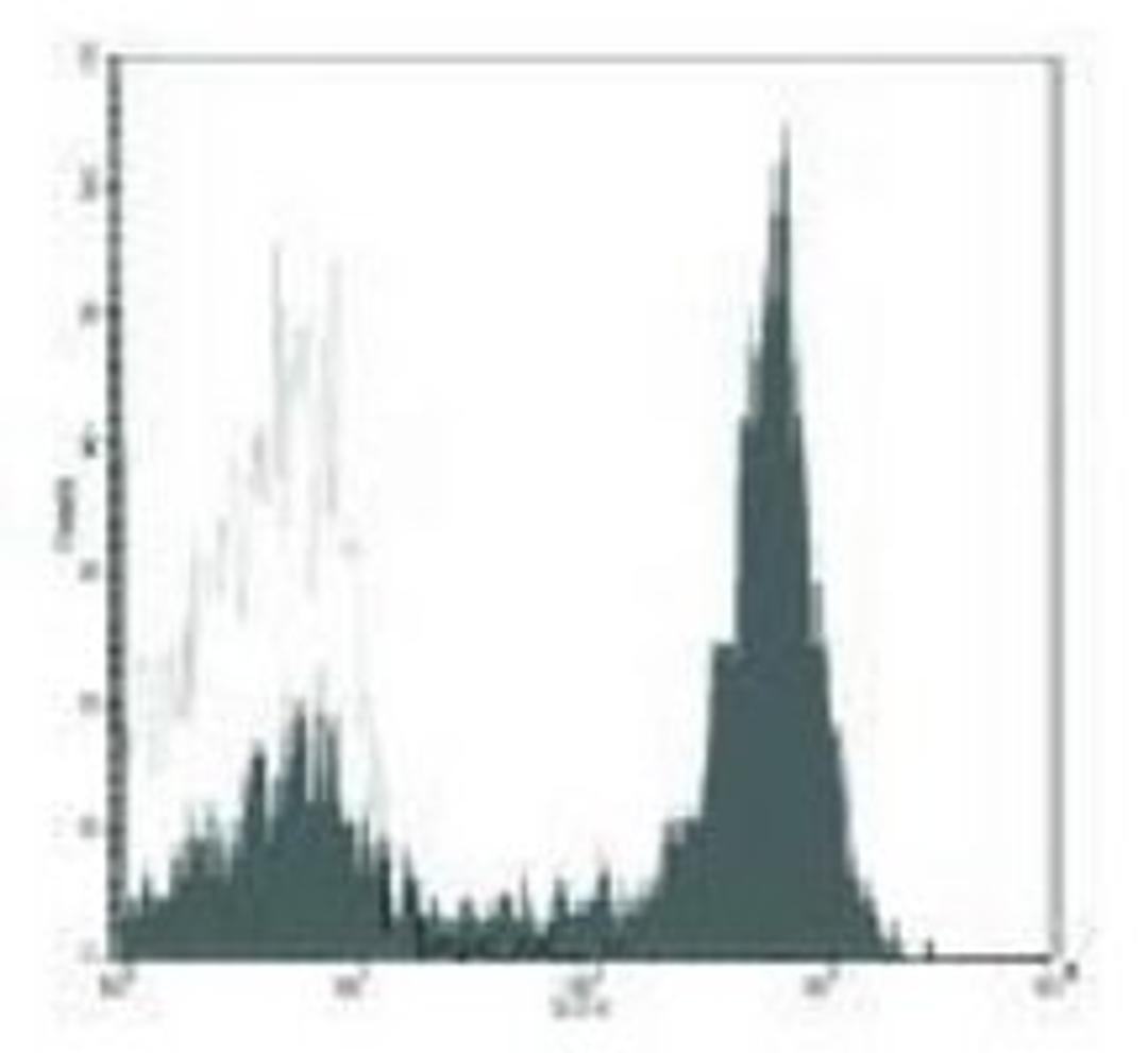 Flow cytometric analysis of human peripheral blood lymphocytes using CD62L antibody (PE)