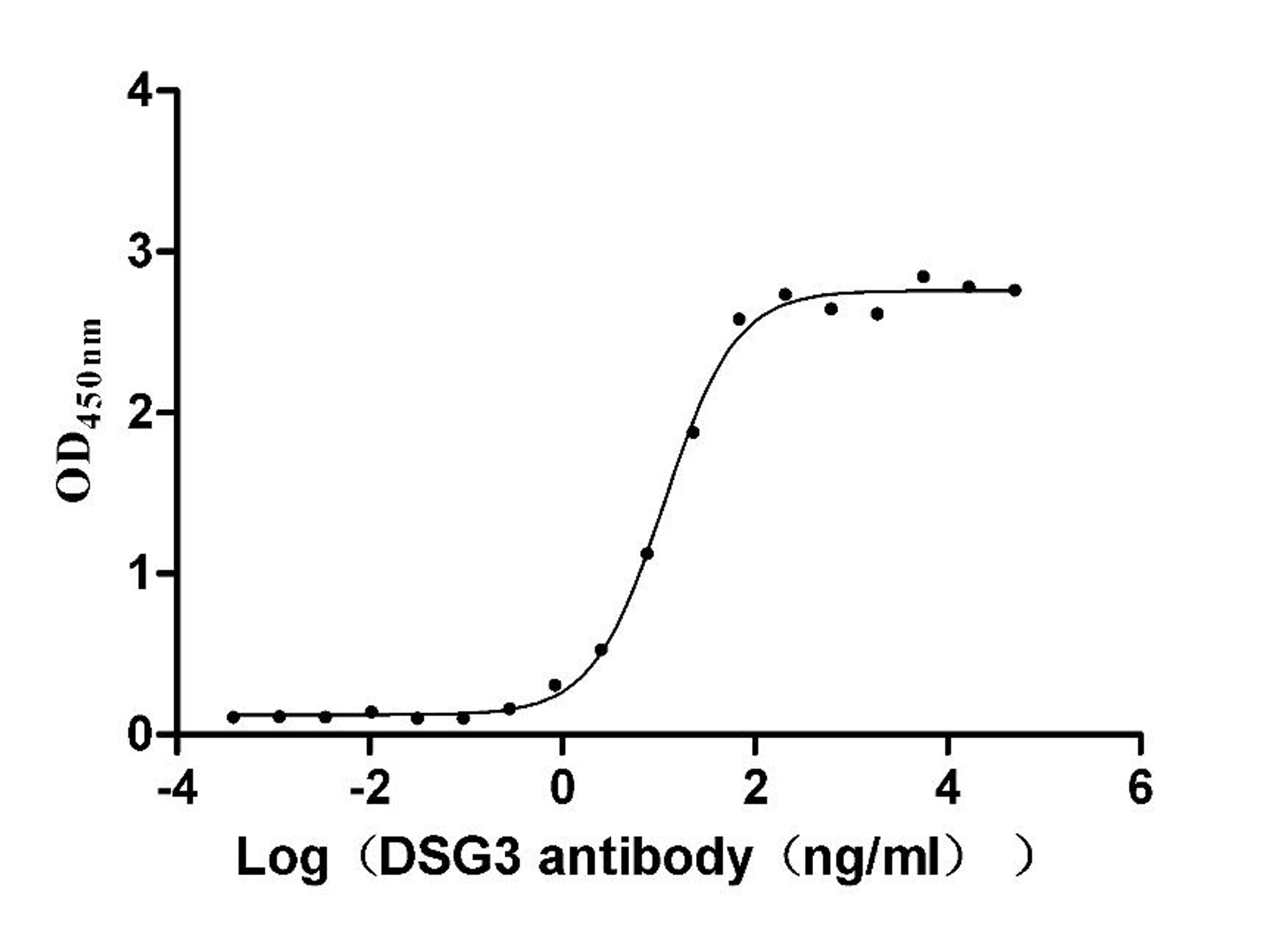 The Binding Activity of Human DSG3 with Anti-DSG3 recombinant antibody. Activity: Measured by its binding ability in a functional ELISA. Immobilized human DSG3 (CSB-MP007205HUc7) at 2 μg/mL can bind Anti-DSG3 recombinant antibody, the EC<sub>50</sub> is 10.16-12.87 ng/mL.