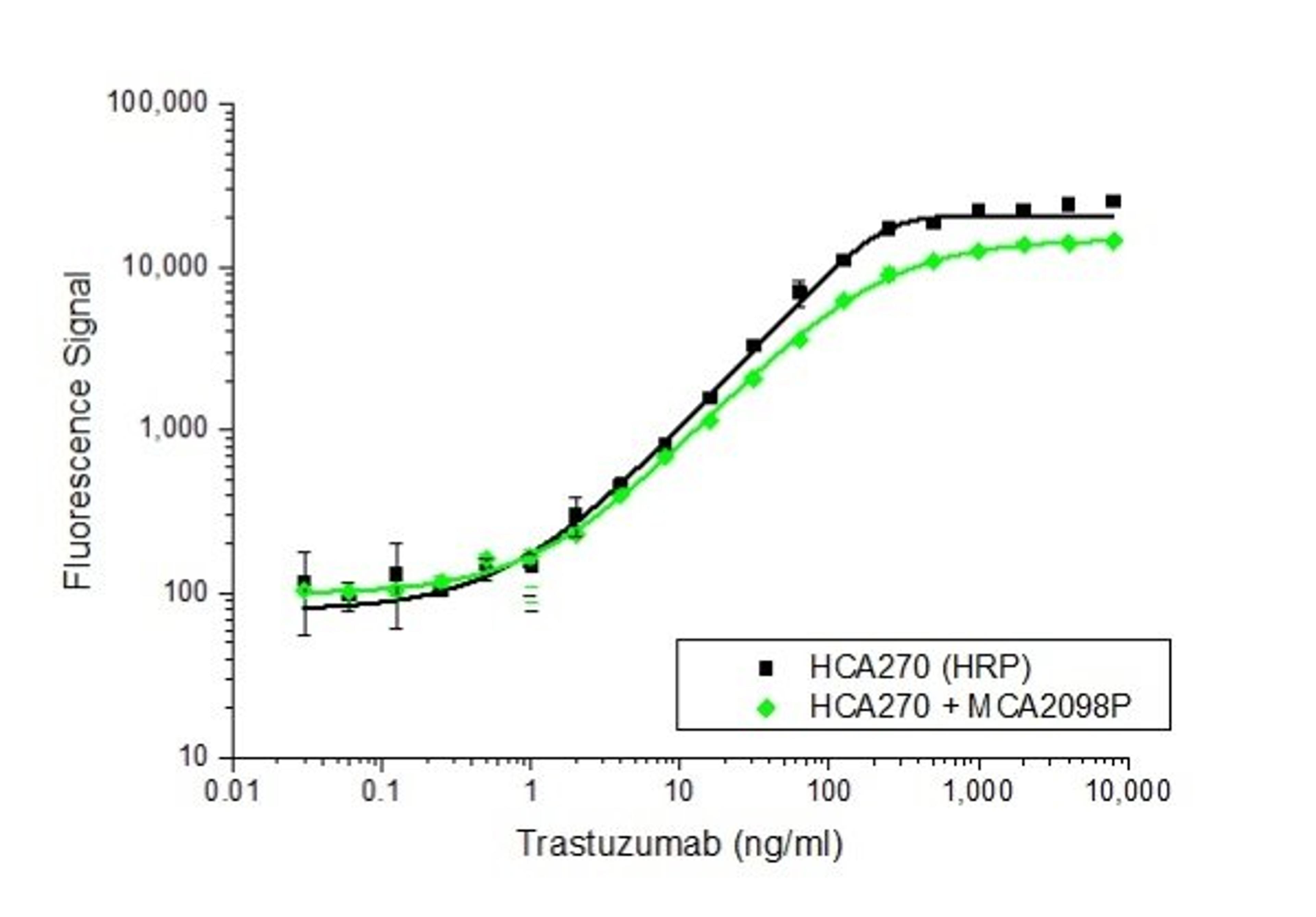 Trastuzumab bridging ELISA for Pharmacokinetic (PK) assay development