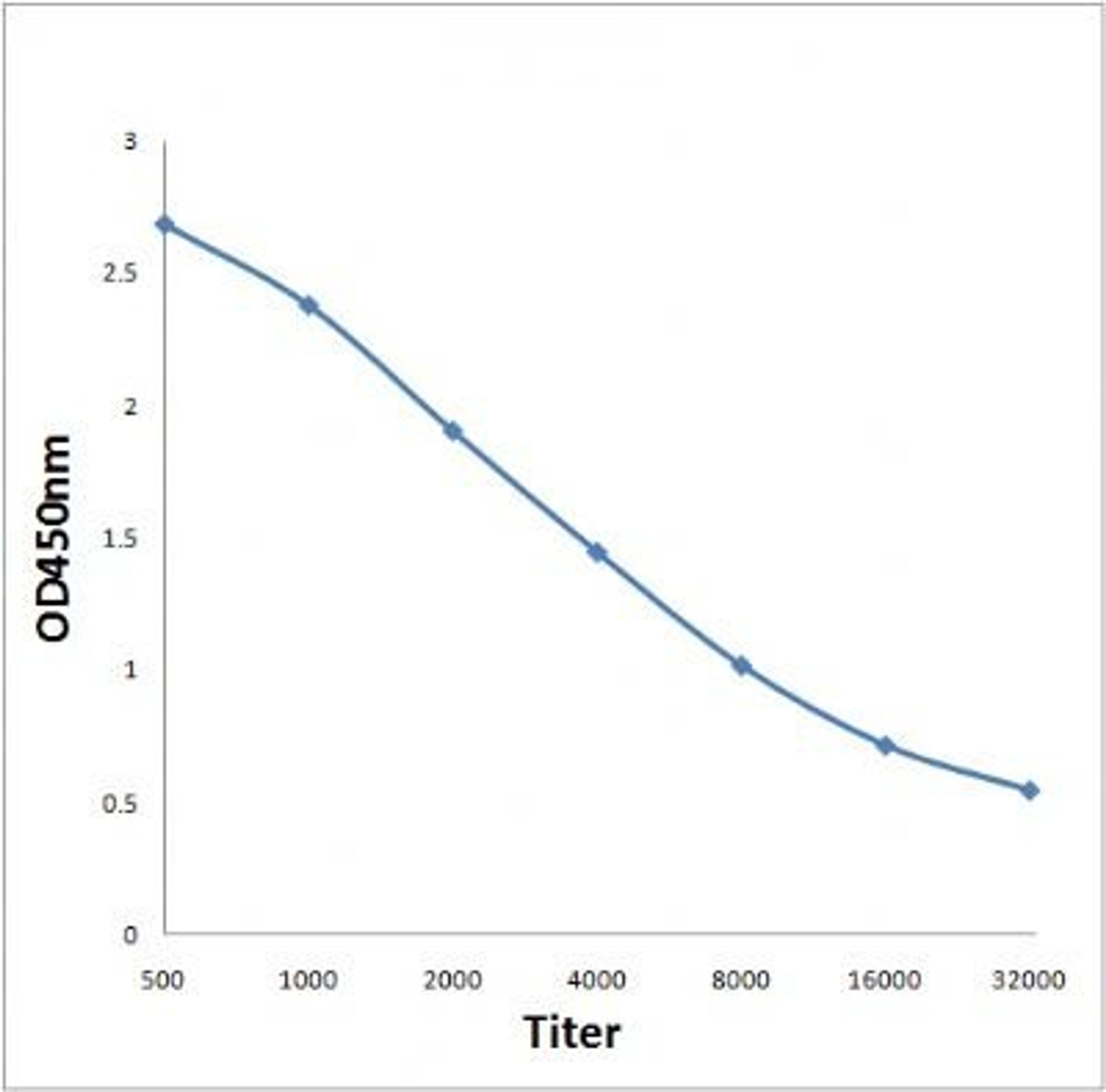 Line graph illustrates about the Ag-Ab reactions using different concentrations of antigen and serial dilutions of RhoA (phospho-Ser188) antibody