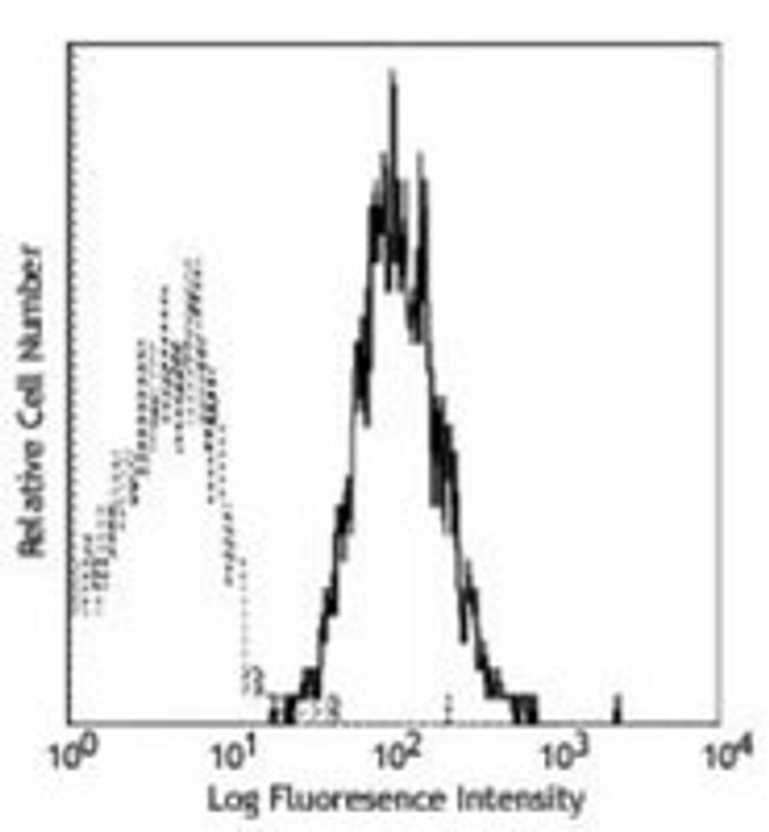 Flow cytometric analysis of human TWEAK transfected cells using CD255 antibody