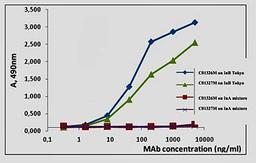 Line graph of ELISA titration illustrates the different absorption levels of Influenza B (NP) antibody using different dilutions of antigen