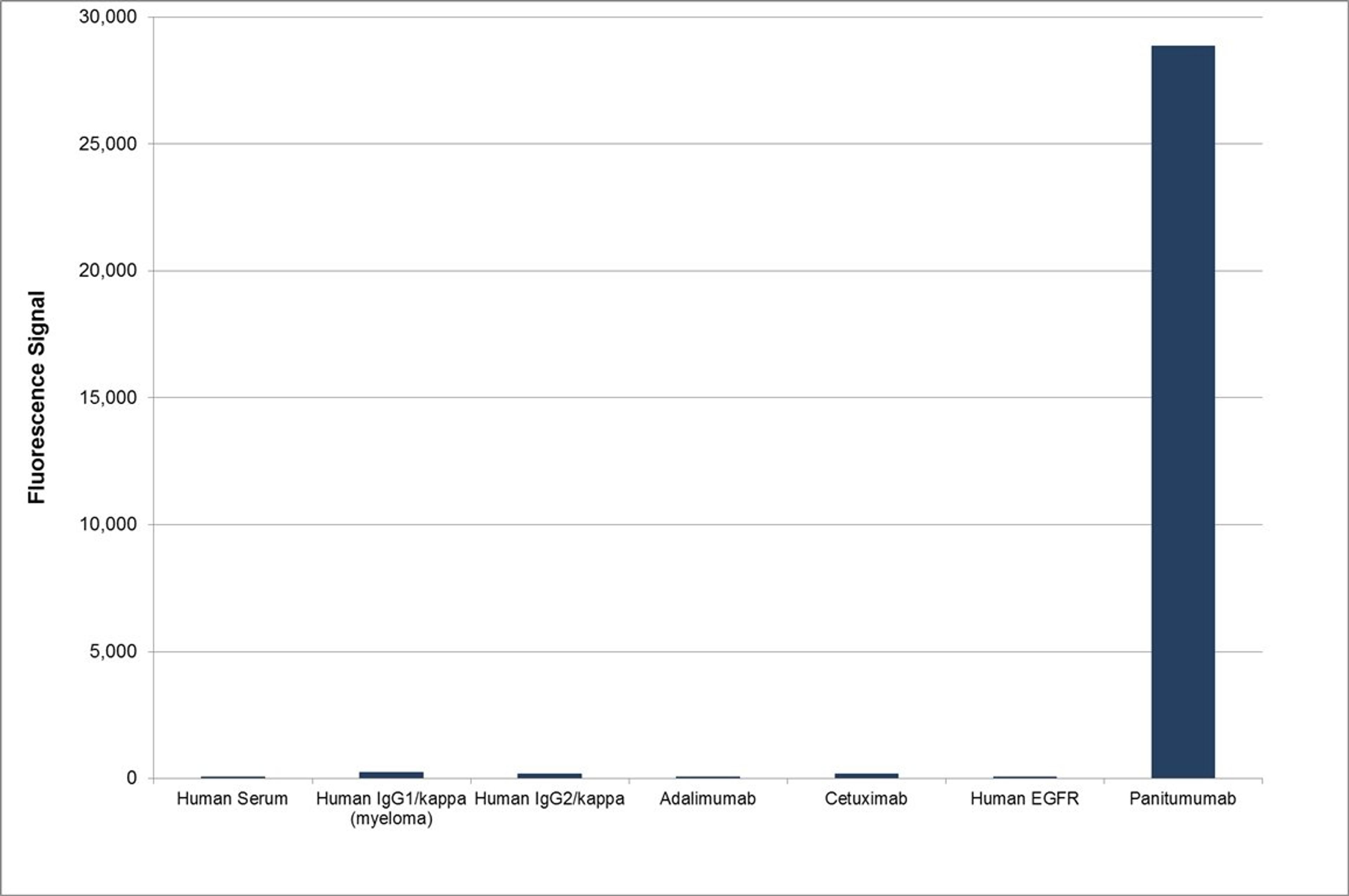 Human anti panitumumab specificity ELISA