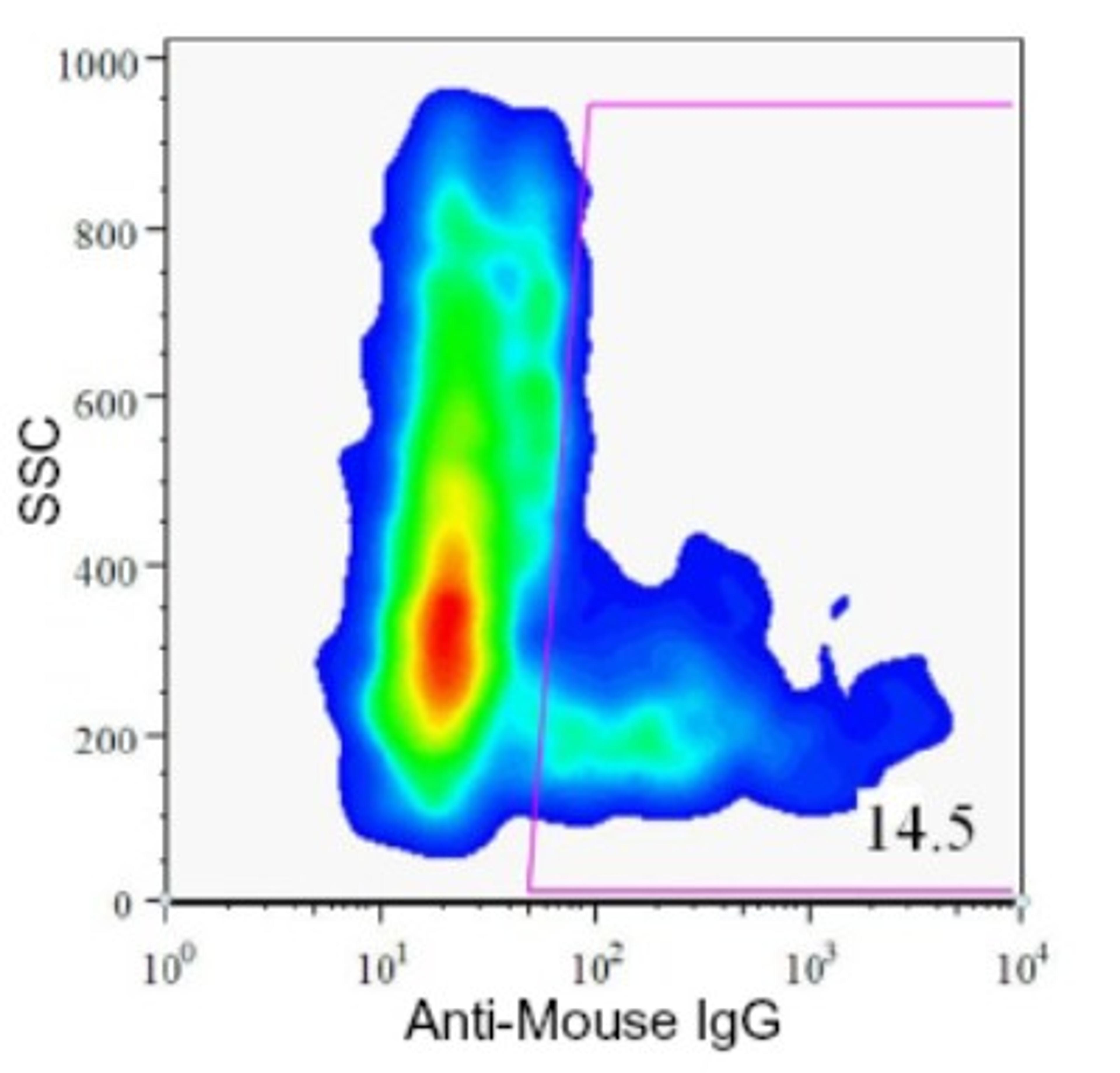 Flow Cytometry: HPd1 Antibody (DHIC2-4A10) [NBP1-18953] - Analysis of enzyme dispersed human pancreas cells.