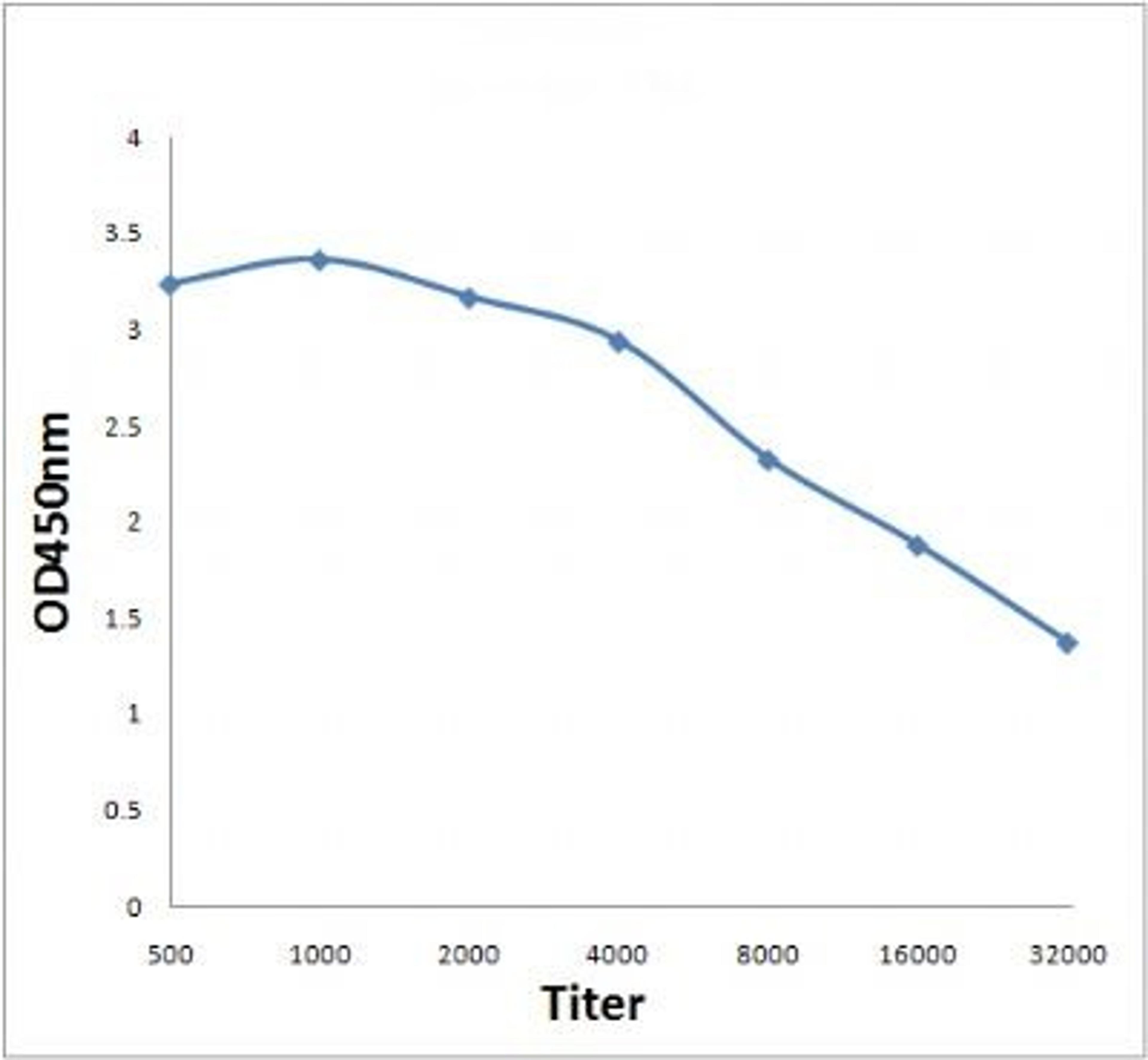 Line graph illustrates about the Ag-Ab reactions using different concentrations of antigen and serial dilutions of SDHB antibody