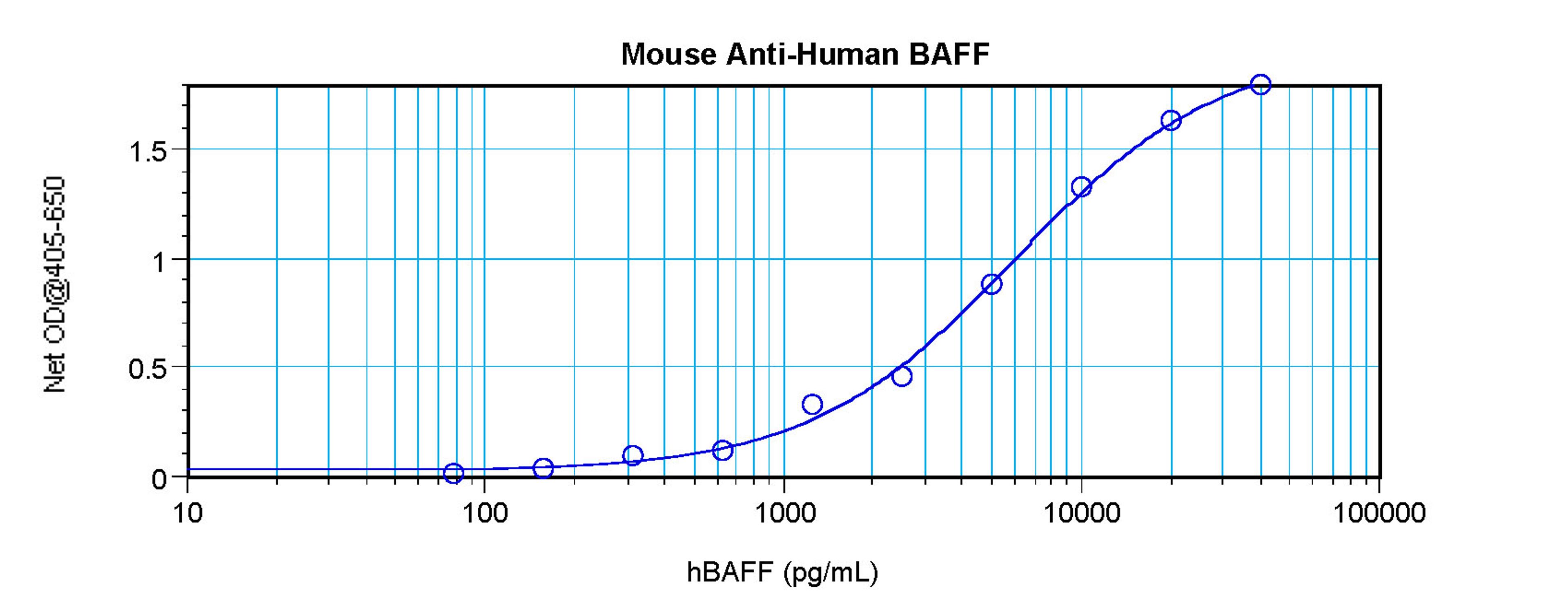 To a sandwich ELISA (assuming 100µl/well), a concentration of 5.0-6.0 ug/ml of this antibody will detect at least 1000 pg/ml of recombinant human BAFF when used with ProSci's biotinylated antigen affinity purified anti-human BAFF (XP-5105Bt) as the detect