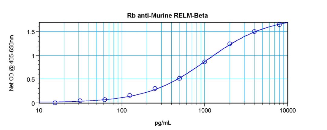 To detect Murine RELM-beta by sandwich ELISA (using 100 ul/well antibody solution) a concentration of 0.5 - 2.0 ug/ml of this antibody is required. This antigen affinity purified antibody, in conjunction with ProSci’s Biotinylated Anti-Murine RELM-beta (3