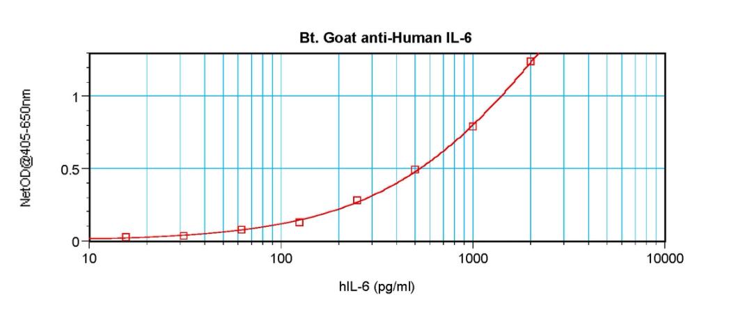 To detect Human IL-6 by sandwich ELISA (using 100 ul/well antibody solution) a concentration of 0.25 – 1.0 ug/ml of this antibody is required. This biotinylated polyclonal antibody, in conjunction with ProSci’s Polyclonal Anti-Human IL-6 (38-201) as a cap