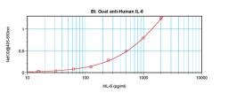 To detect Human IL-6 by sandwich ELISA (using 100 ul/well antibody solution) a concentration of 0.25 – 1.0 ug/ml of this antibody is required. This biotinylated polyclonal antibody, in conjunction with ProSci’s Polyclonal Anti-Human IL-6 (38-201) as a cap