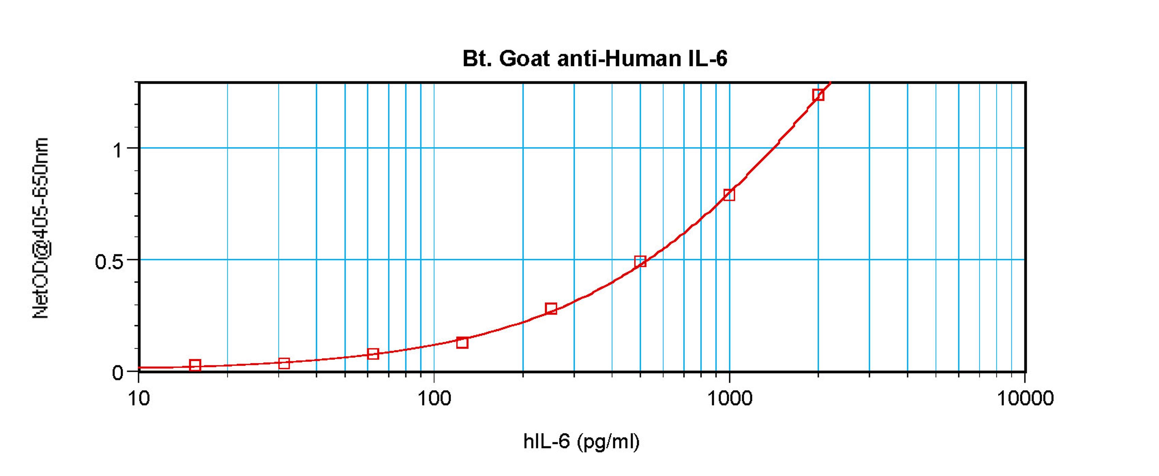 To detect Human IL-6 by sandwich ELISA (using 100 ul/well antibody solution) a concentration of 0.25 – 1.0 ug/ml of this antibody is required. This biotinylated polyclonal antibody, in conjunction with ProSci’s Polyclonal Anti-Human IL-6 (38-201) as a cap