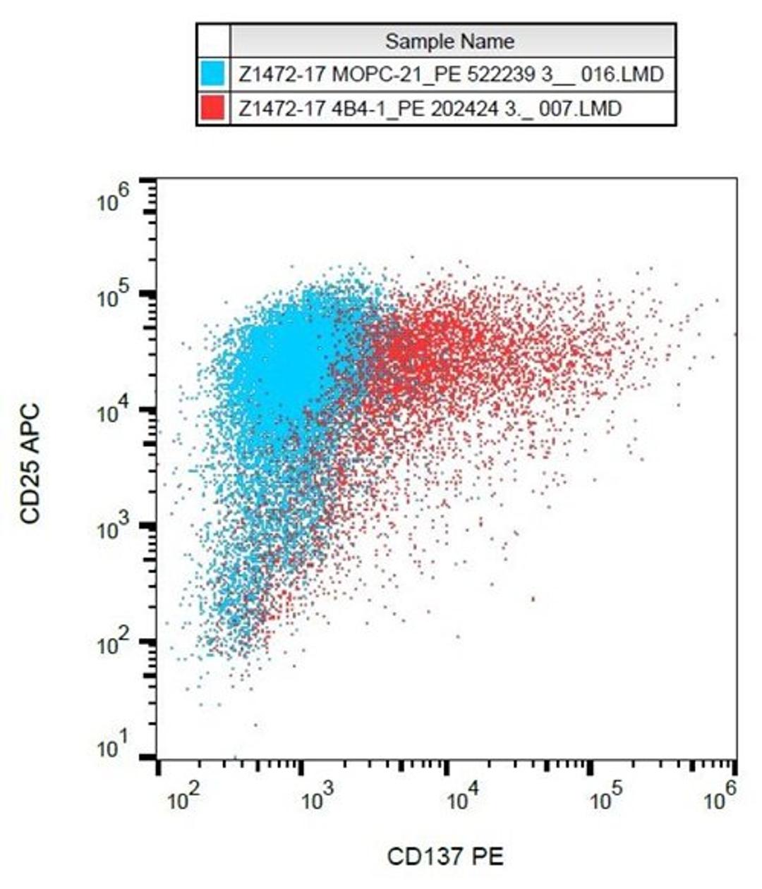 Flow cytometric analysis of CD137 in PHA activated PBMC using CD137 antibody (PE)