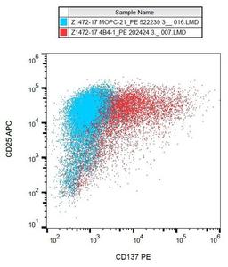 Flow cytometric analysis of CD137 in PHA activated PBMC using CD137 antibody (PE)