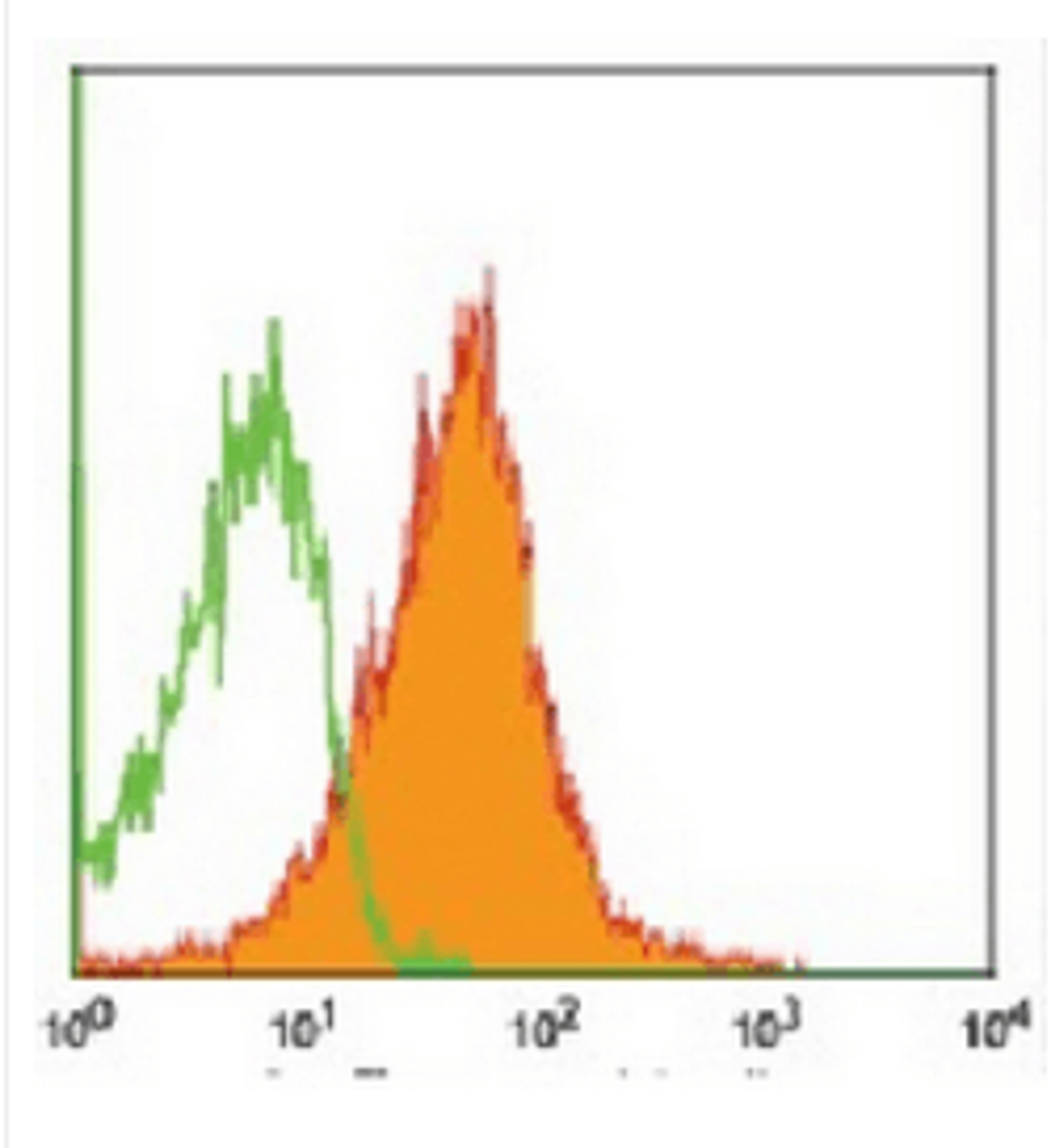 Flow cytometric analysis of human peripheral blood leukocytes using CD45RB antibody (FITC)