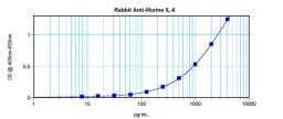 To detect Murine IL-6 by sandwich ELISA (using 100ul/well antibody solution) a concentration of 0.5 - 2.0 ug/ml of this antibody is required. This antigen affinity purified antibody, in conjunction with ProSci’s Biotinylated Anti-Murine IL-6 (XP-5194Bt) a