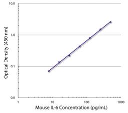 Standard curve generated with Rat Anti-Mouse IL-6-UNLB (Cat. No. 99-693; Clone MP5-20F3) and Rat Anti-Mouse IL-6-BIOT (Clone MP5-32C11) followed by Mouse Anti-BIOT-HRP