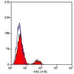 Staining of human peripheral blood lymphocytes with FITC conjugated Mouse anti Human CD21 antibody