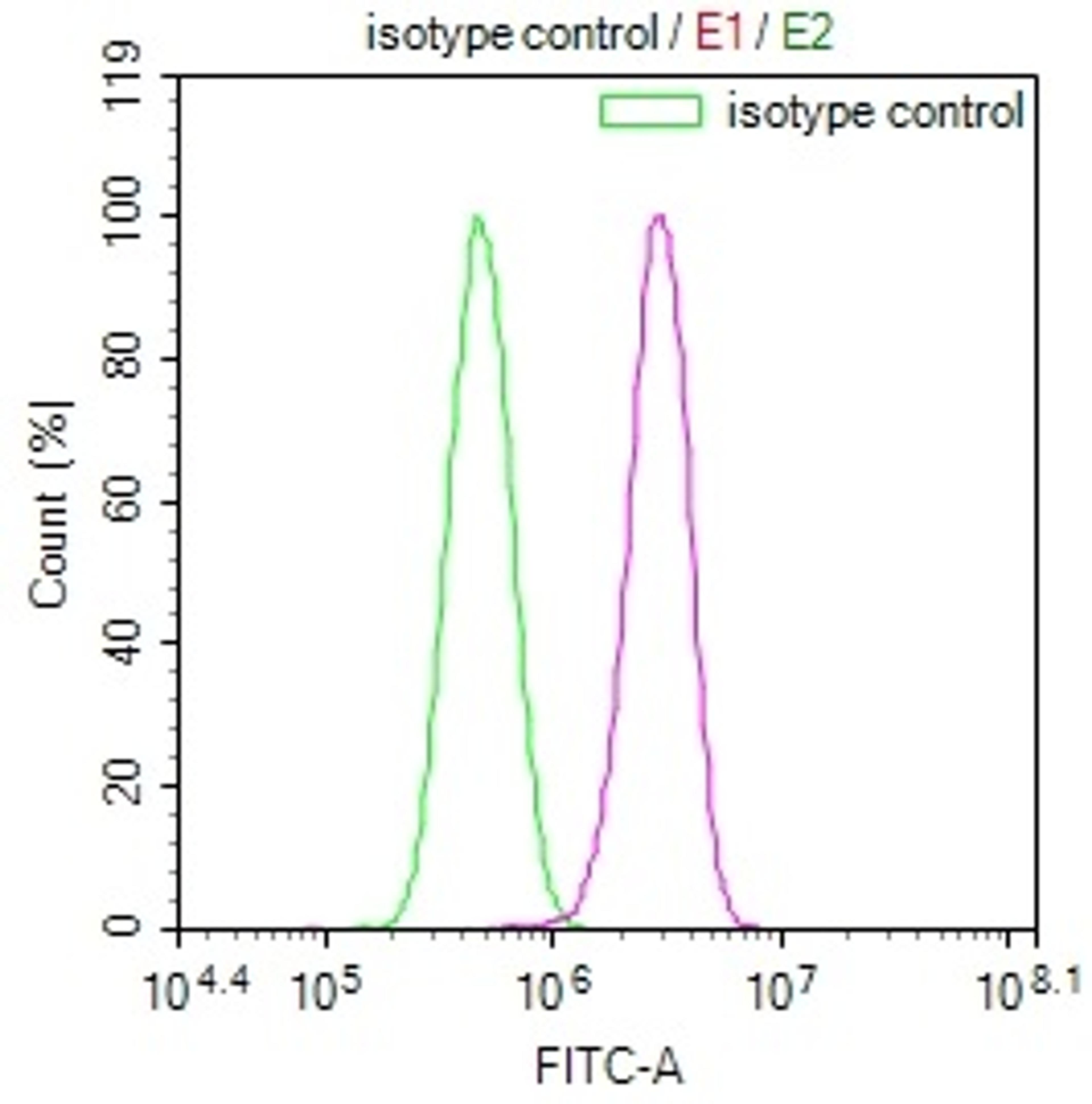 Overlay Peak curve showing PC3 cells stained with CSB-RA568544A0HU (red line) at 1:100. The cells were incubated in 10% normal goat serum to block non-specific protein-protein interactions followed by the antibody (1ug/1*10<sup>6</sup>cells) for 45min at 4℃. The secondary antibody used was FITC-conjugated Goat Anti-rabbit IgG(H+L) at 1:200 dilution for 35min at 4℃.Control antibody (green line) was rabbit IgG (1ug/1*10<sup>6</sup>cells) used under the same conditions. Acquisition of >10,000 events was performed.