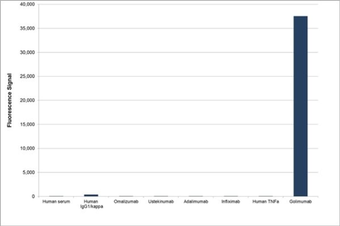 Human Anti-Golimumab Antibody specificity ELISA