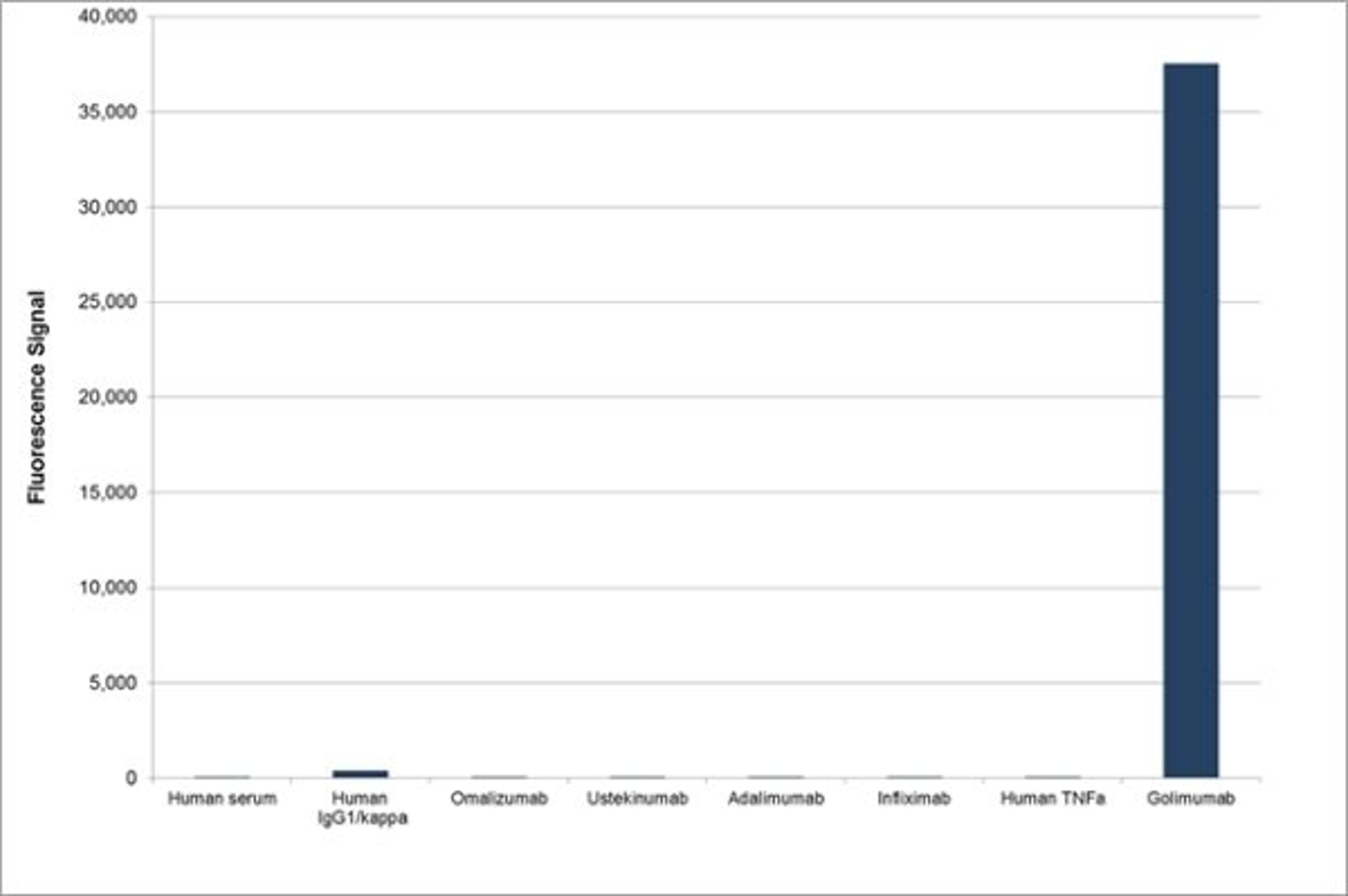 Human Anti-Golimumab Antibody specificity ELISA