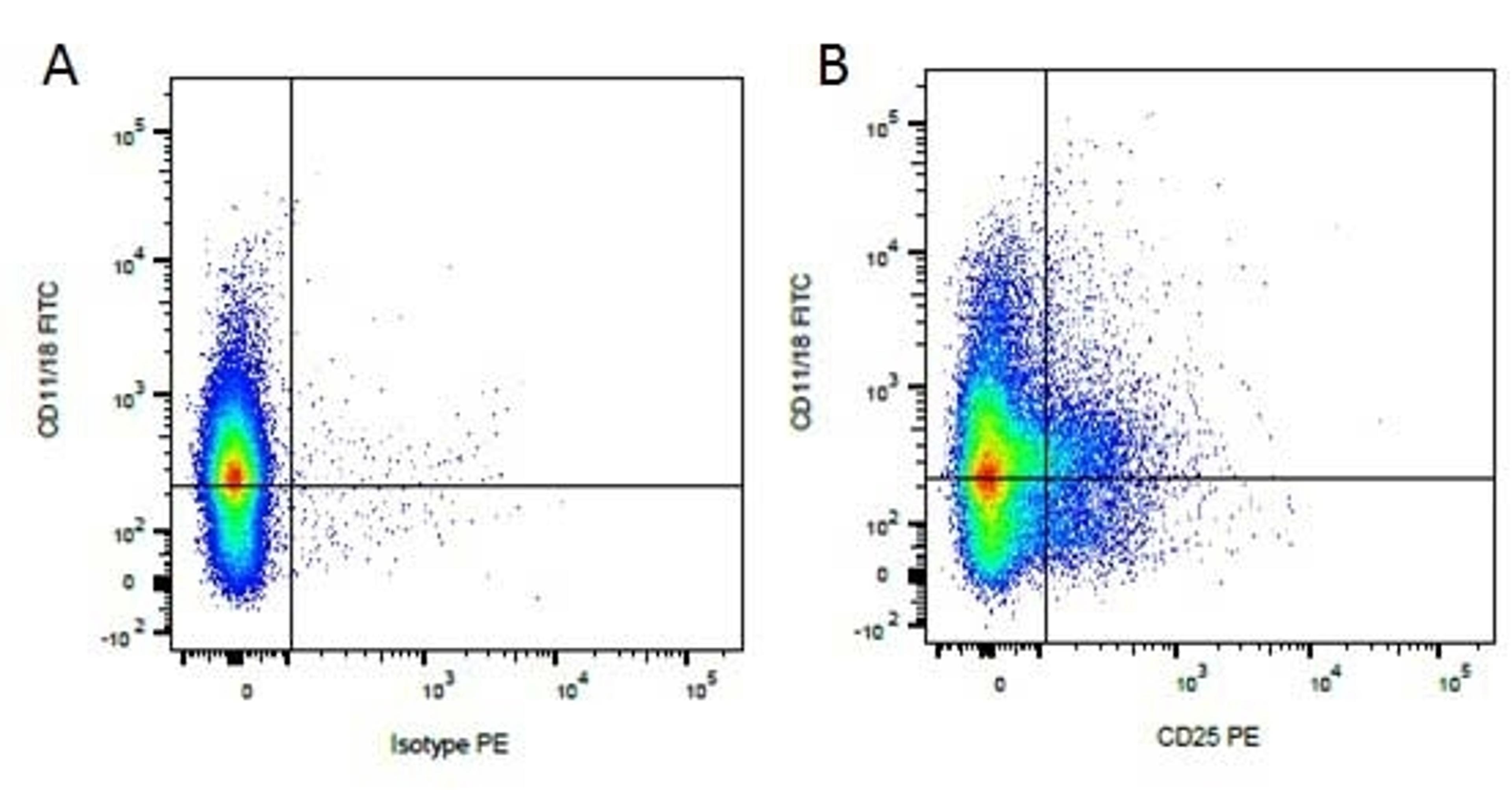 Figure A. Rat anti Canine CD11/18. Figure B. Rat anti Canine CD11/18 and Mouse anti Canine CD25