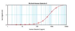 To detect hGalectin-3 by sandwich ELISA (using 100 ul/well antibody solution) a concentration of 0.5 - 2.0 ug/ml of this antibody is required. This antigen affinity purified antibody, in conjunction with ProSci’s Biotinylated Anti-Human Galectin-3 (38-171