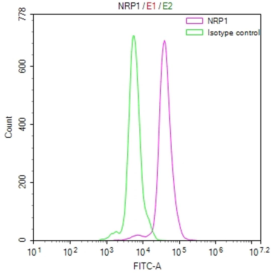 Overlay Peak curve showing PC3 cells stained with CSB-RA016091MA1HU (red line) at 1:100. The cells were fixed in 4% formaldehyde and permeated by 0.2% TritonX-100. Then 10% normal goat serum to block non-specific protein-protein interactions followed by the antibody (1ug/1*10<sup>6</sup>cells) for 45min at 4℃. The secondary antibody used was FITC-conjugated Goat Anti-human IgG(H+L) at 1:200 dilution for 35min at 4℃.Control antibody (green line) was human IgG (1ug/1*10<sup>6</sup>cells) used under the same conditions. Acquisition of >10,000 events was performed.