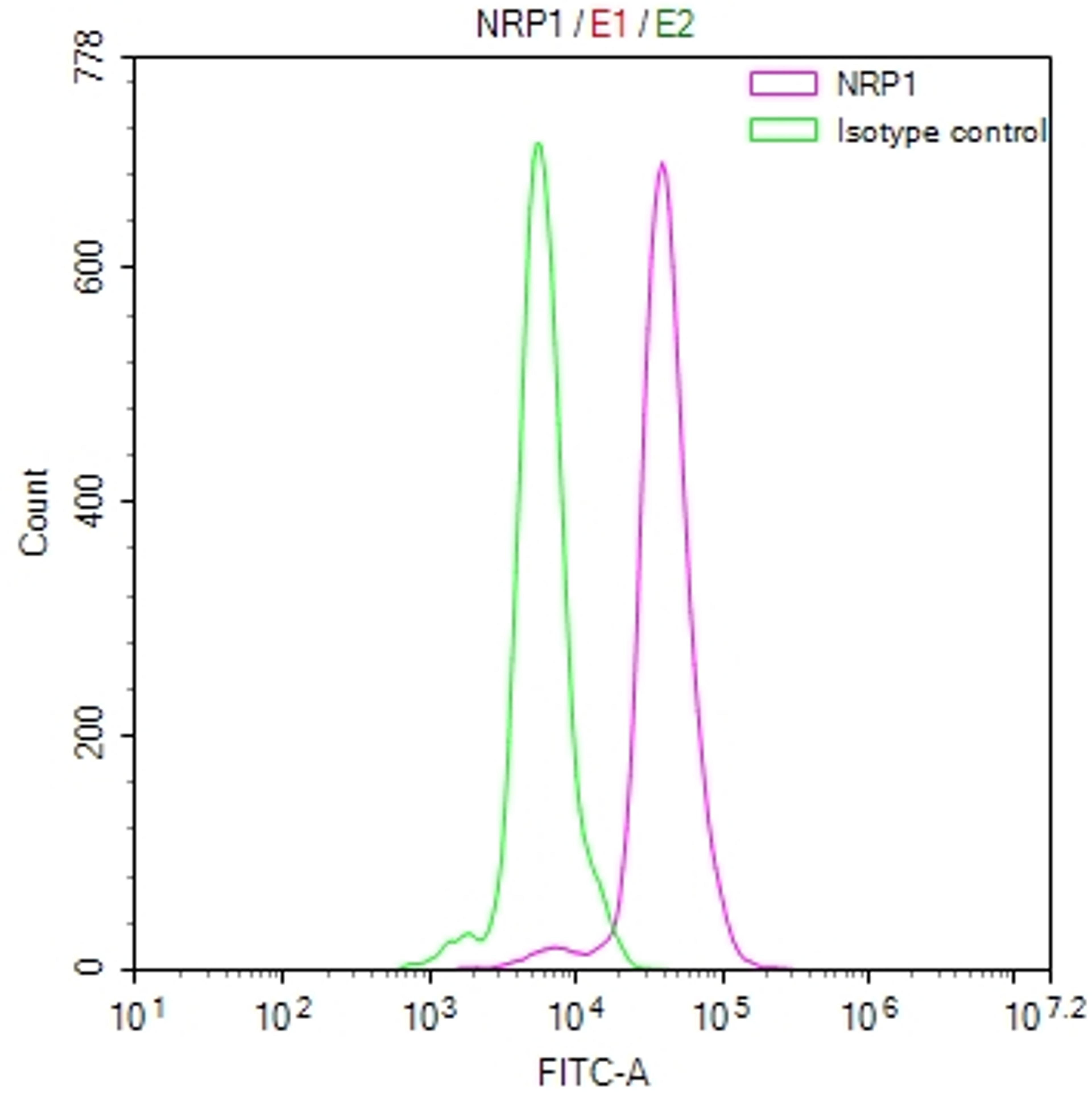 Overlay Peak curve showing PC3 cells stained with CSB-RA016091MA1HU (red line) at 1:100. The cells were fixed in 4% formaldehyde and permeated by 0.2% TritonX-100. Then 10% normal goat serum to block non-specific protein-protein interactions followed by the antibody (1ug/1*10<sup>6</sup>cells) for 45min at 4℃. The secondary antibody used was FITC-conjugated Goat Anti-human IgG(H+L) at 1:200 dilution for 35min at 4℃.Control antibody (green line) was human IgG (1ug/1*10<sup>6</sup>cells) used under the same conditions. Acquisition of >10,000 events was performed.