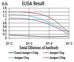 ELISA Black line: Control Antigen (100 ng); Purple line: Antigen(10ng); Blue line: Antigen (50 ng); Red line: Antigen (100 ng)