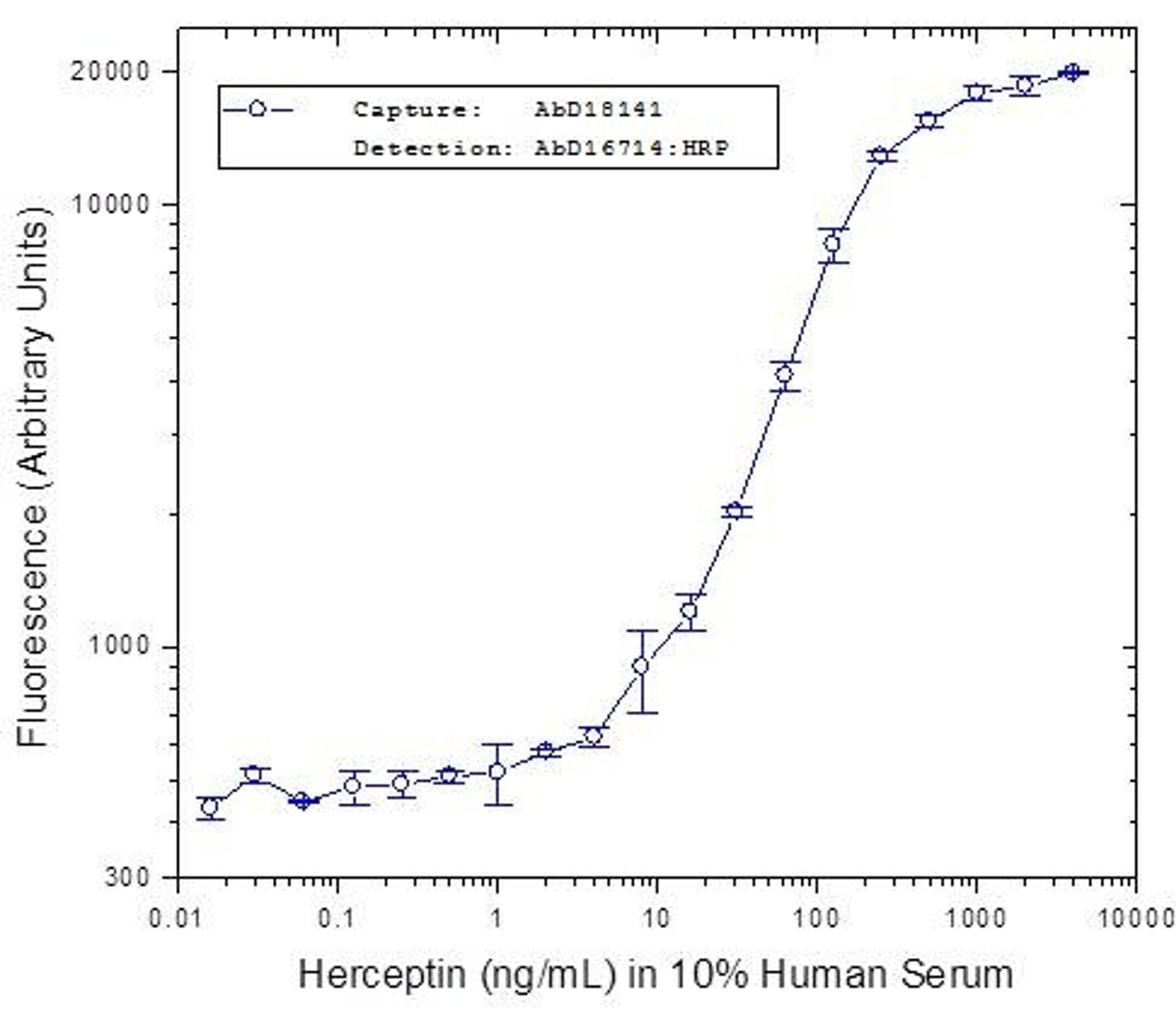 Herceptin® bridging ELISA using Human anti Herceptin® as the coating antibody