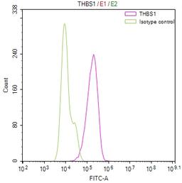 Overlay Peak curve showing PC-3 cells stained with CSB-RA023487MA1HU (red line) at 1:100. The cells were fixed in 4% formaldehyde and permeated by 0.2% TritonX-100. Then 10% normal goat serum to block non-specific protein-protein interactions followed by the antibody (1ug/1*10<sup>6</sup>cells) for 45min at 4℃. The secondary antibody used was FITC-conjugated Goat Anti-Mouse IgG(H+L) at 1:200 dilution for 35min at 4℃.Control antibody (green line) was mouse IgG (1ug/1*10<sup>6</sup>cells) used under the same conditions. Acquisition of >10,000 events was performed.
