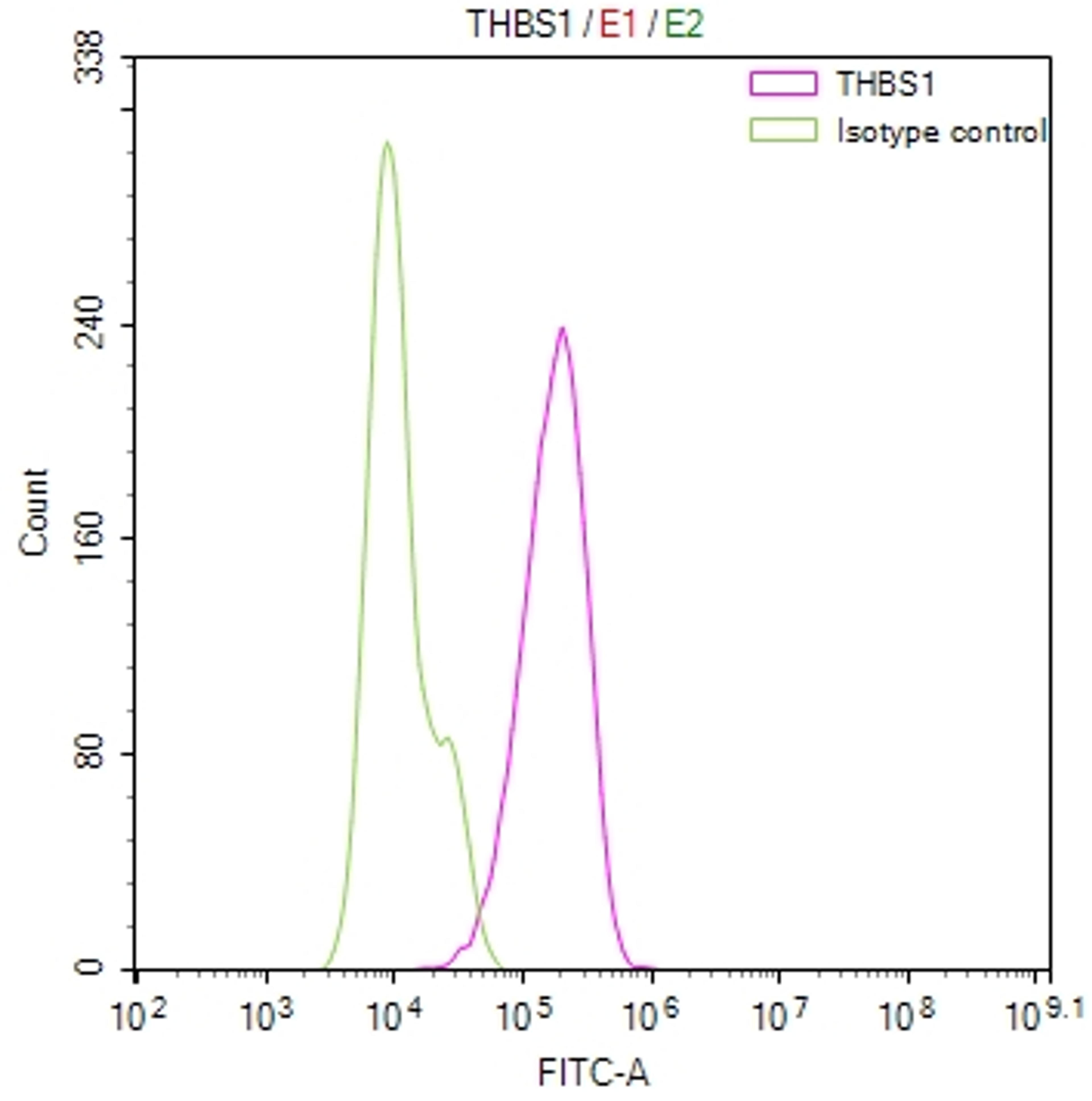 Overlay Peak curve showing PC-3 cells stained with CSB-RA023487MA1HU (red line) at 1:100. The cells were fixed in 4% formaldehyde and permeated by 0.2% TritonX-100. Then 10% normal goat serum to block non-specific protein-protein interactions followed by the antibody (1ug/1*10<sup>6</sup>cells) for 45min at 4℃. The secondary antibody used was FITC-conjugated Goat Anti-Mouse IgG(H+L) at 1:200 dilution for 35min at 4℃.Control antibody (green line) was mouse IgG (1ug/1*10<sup>6</sup>cells) used under the same conditions. Acquisition of >10,000 events was performed.