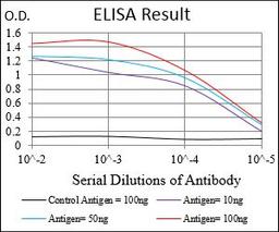 Line graph illustrates about the Ag-Ab reactions using different concentrations of antigen and serial dilutions of MSTN antibody