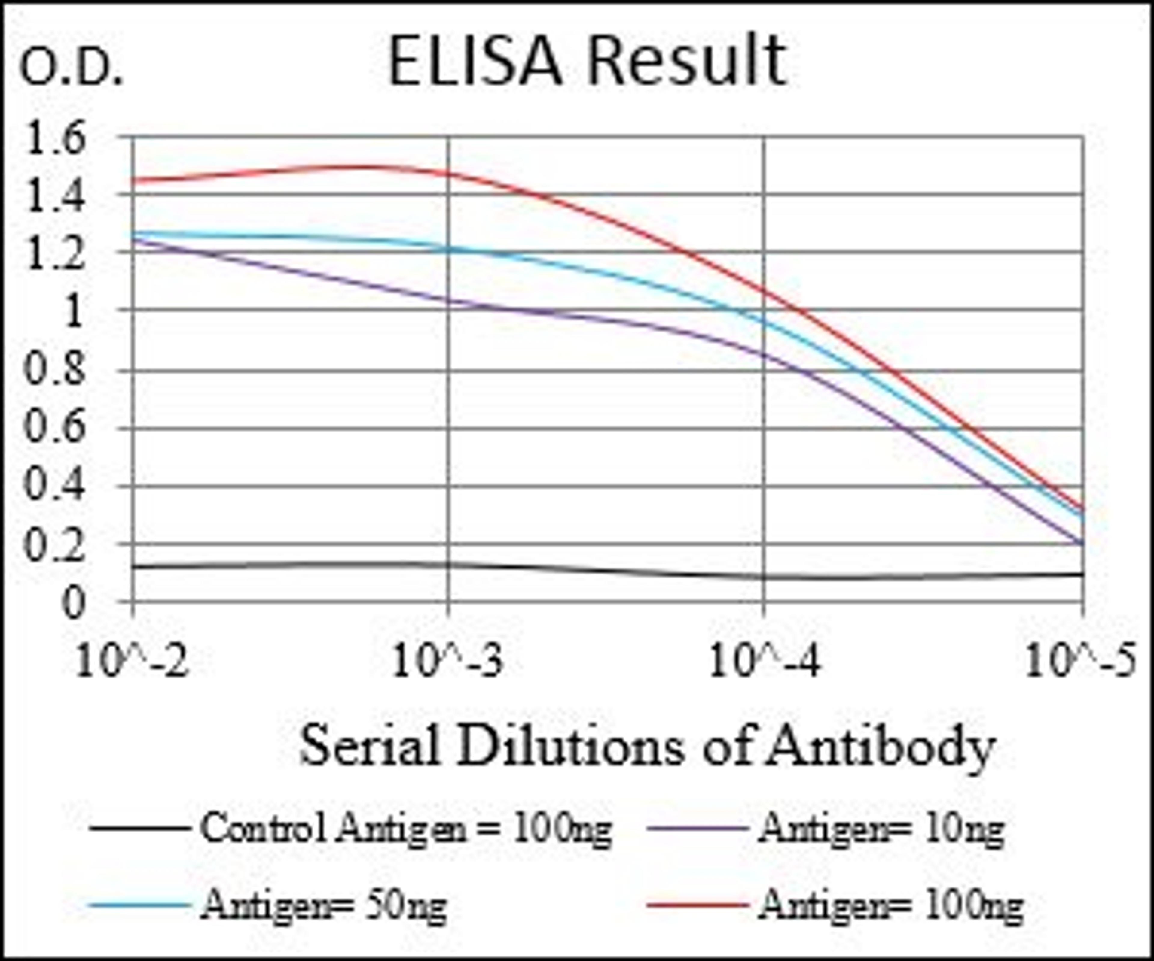 Line graph illustrates about the Ag-Ab reactions using different concentrations of antigen and serial dilutions of MSTN antibody