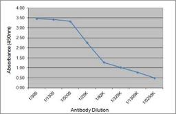 Recombinant Human IgE (HCA171) used as an antigen in an indirect ELISA 