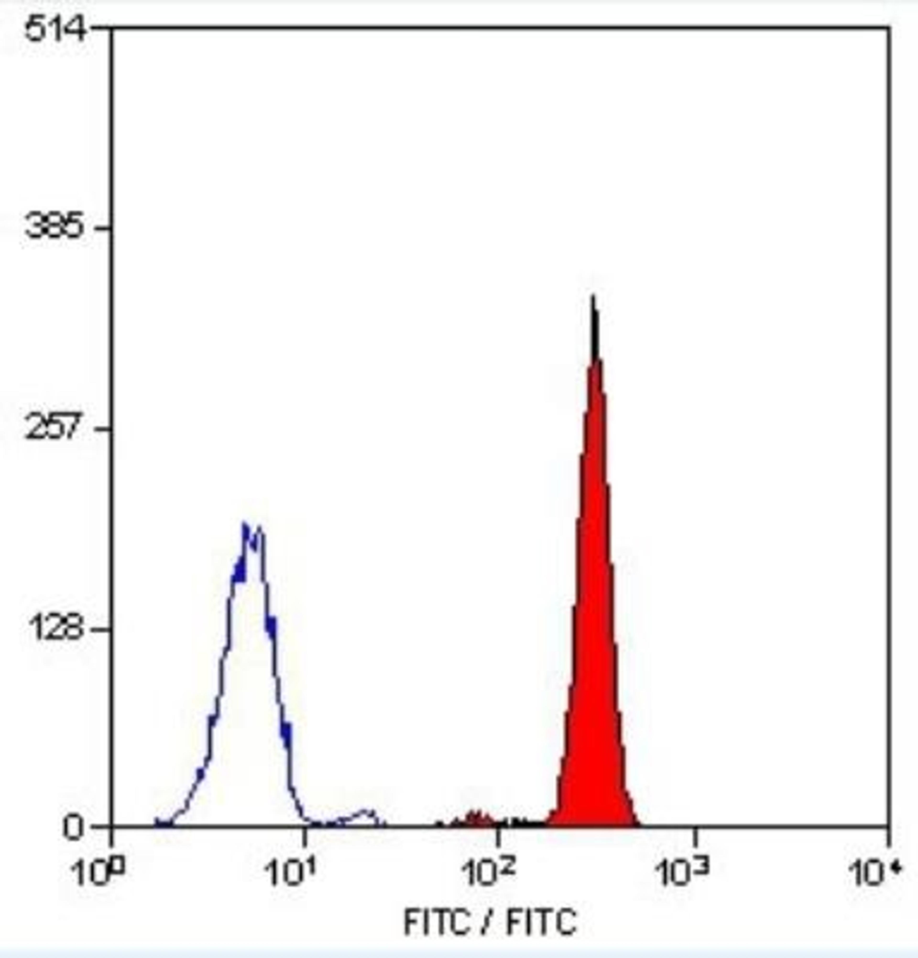 Flow Cytometry: Complement Component C5a R1 Antibody (P12/1) [NB100-66539] - Staining of human peripheral blood granulocytes with MOUSE ANTI HUMAN CD88: FITC.