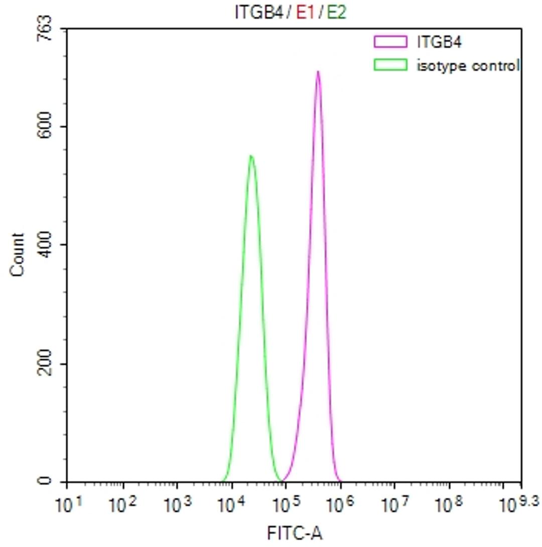 Overlay Peak curve showing A549 cells stained with CSB-RA011887MA1HU (red line) at 1:100. Then 10% normal goat serum was Incubated to block non-specific protein-protein interactions followed by the antibody (1µg/1*10<sup>6</sup>cells) for 45 min at 4°C. The secondary antibody used was FITC-conjugated Goat Anti-Mouse IgG(H+L) at 1/200 dilution for 35 min at 4°C. Isotype control antibody (green line) was mouse IgG1 (1µg/1*10<sup>6</sup>cells) used under the same conditions. Acquisition of >10, 000 events was performed.