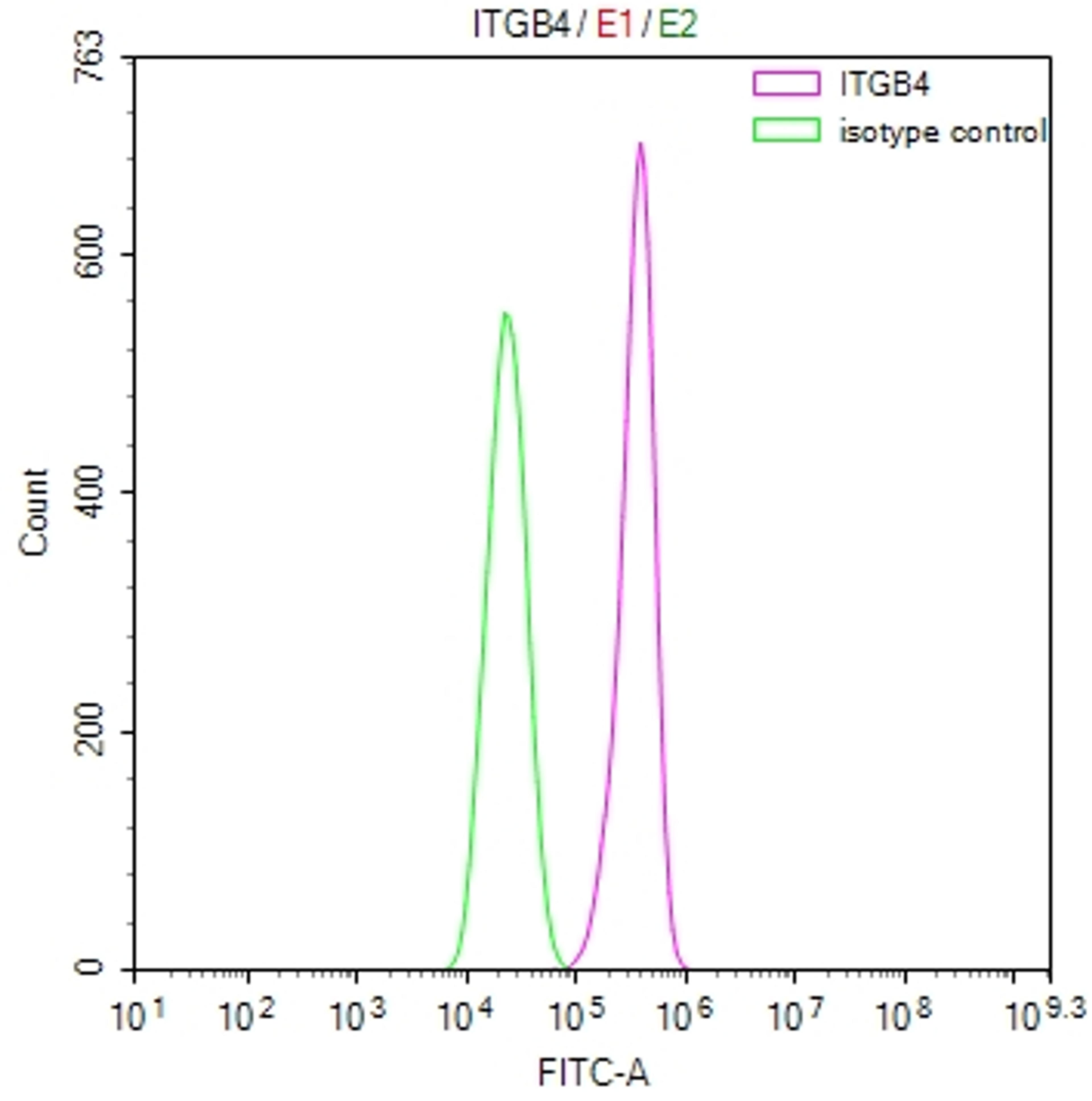 Overlay Peak curve showing A549 cells stained with CSB-RA011887MA1HU (red line) at 1:100. Then 10% normal goat serum was Incubated to block non-specific protein-protein interactions followed by the antibody (1µg/1*10<sup>6</sup>cells) for 45 min at 4°C. The secondary antibody used was FITC-conjugated Goat Anti-Mouse IgG(H+L) at 1/200 dilution for 35 min at 4°C. Isotype control antibody (green line) was mouse IgG1 (1µg/1*10<sup>6</sup>cells) used under the same conditions. Acquisition of >10, 000 events was performed.