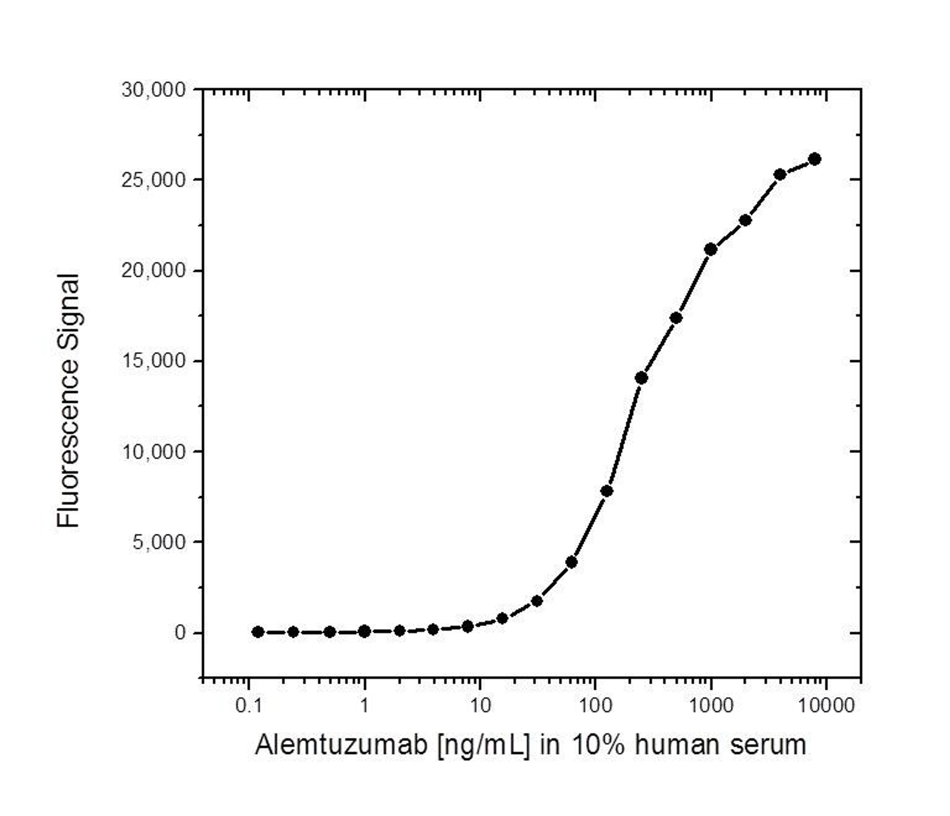 Alemtuzumab bridging ELISA using Human anti Alemtuzumab as the coating antibody