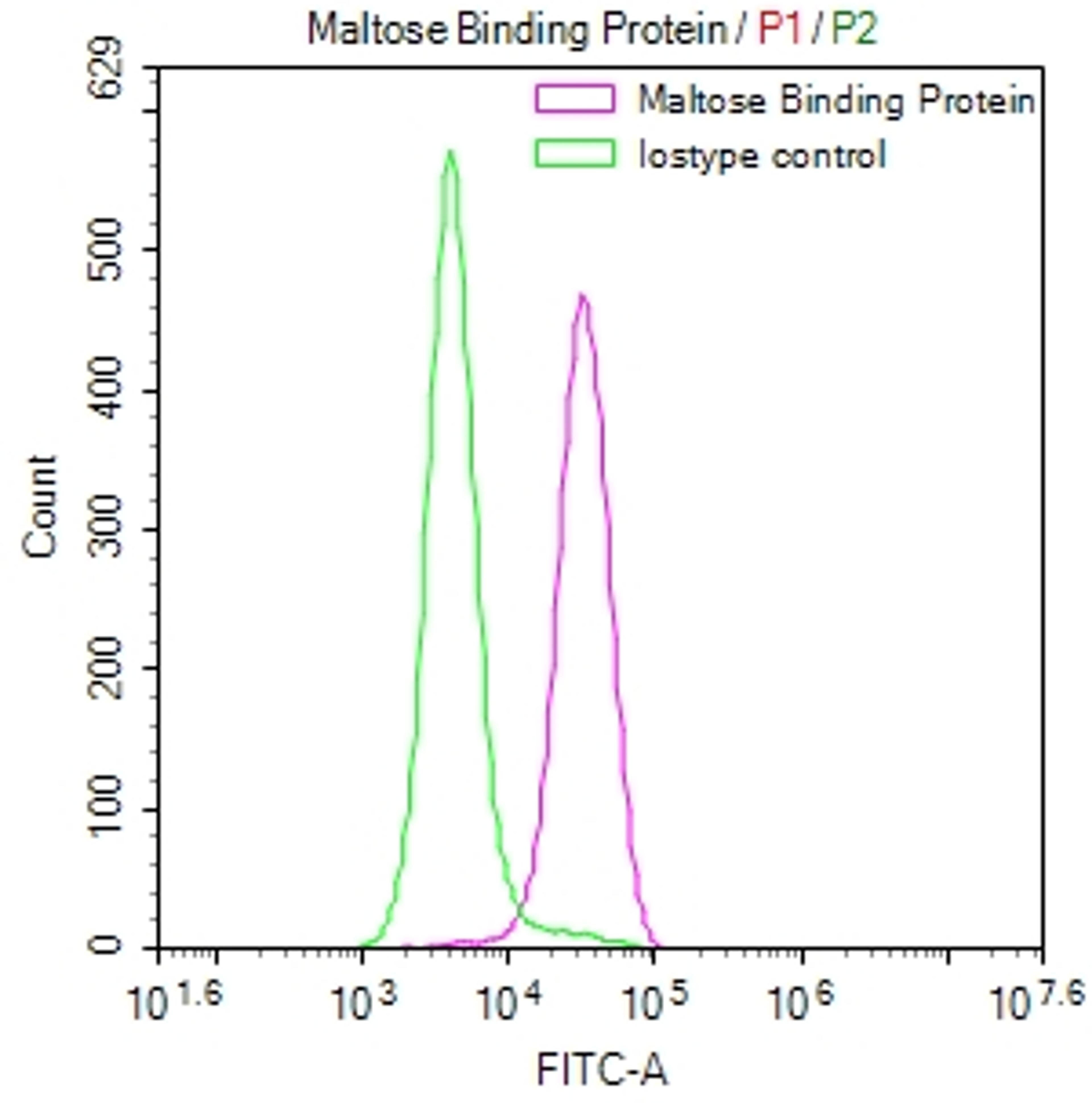 Overlay Peak curve showing SH-SY5Y cells stained with CSB-RA846828A0ENV (red line) at 1:50. The cells were fixed in 4% formaldehyde and permeated by 0.2% TritonX-100. Then 10% normal goat serum to block non-specific protein-protein interactions followed by the antibody (1µg/1*10<sup>6</sup>cells) for 45min at 4℃. The secondary antibody used was FITC-conjugated Goat Anti-rabbit IgG(H+L) at 1:200 dilution for 35min at 4℃.Control antibody (green line) was rabbit IgG (1µg/1*10<sup>6</sup>cells) used under the same conditions. Acquisition of >10,000 events was performed.