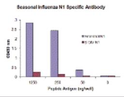 Seasonal influenza A N1 antibody (Cat. No. PM-5919) specifically recognizes seasonal (H1N1) N1, and does not cross-react with peptide corresponding to swine-origin influenza A (S-OIV, H1N1) N1 peptide, in ELISA. 