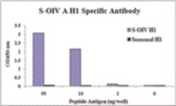 S-OIV A H1 Antibody (Cat. No. PM-5535) specifically recognizes S-OIV H1 peptide, and does not cross-react with peptide corresponding to seasonal influenza A H1 in ELISA. 