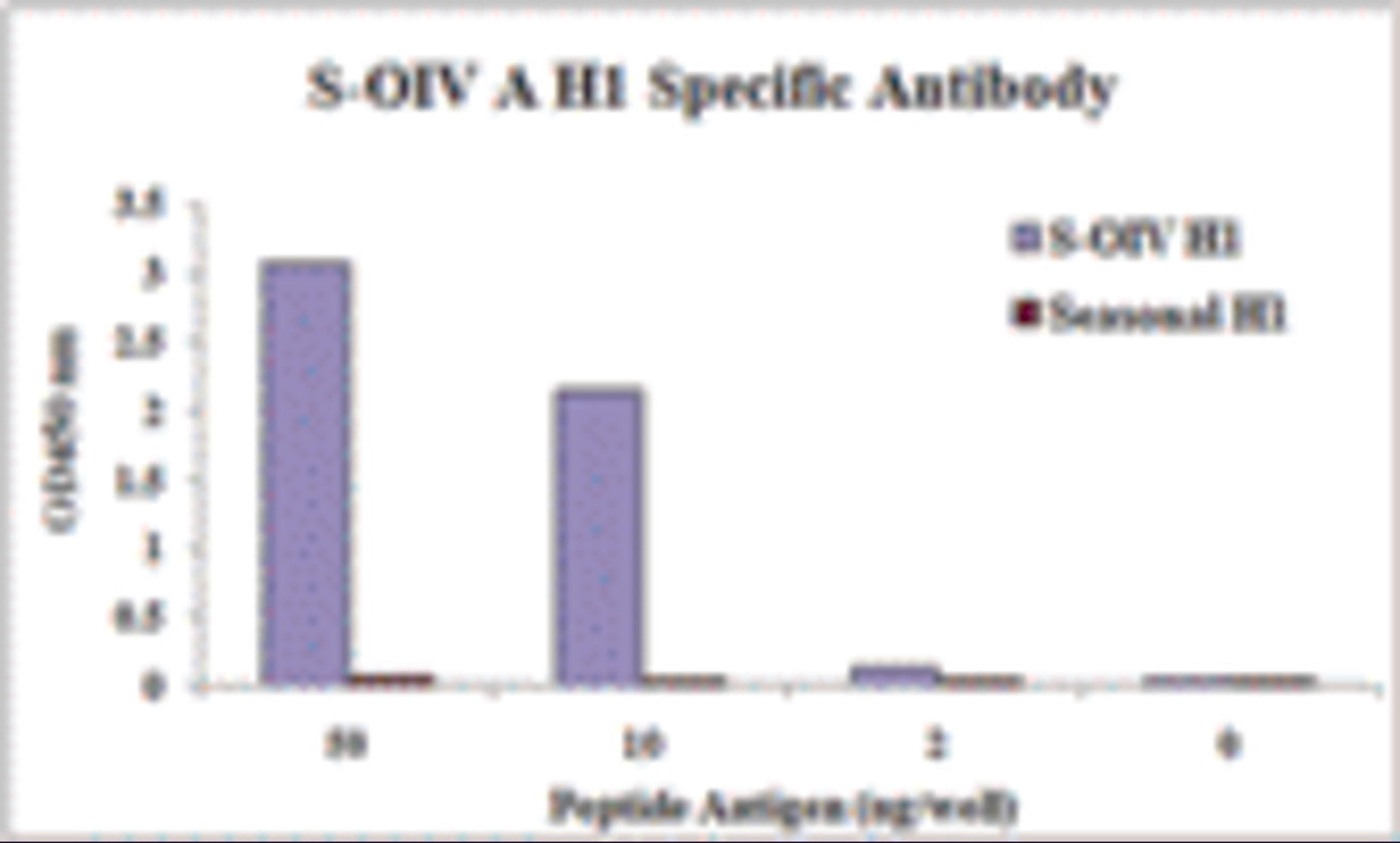 S-OIV A H1 Antibody (Cat. No. PM-5535) specifically recognizes S-OIV H1 peptide, and does not cross-react with peptide corresponding to seasonal influenza A H1 in ELISA. 