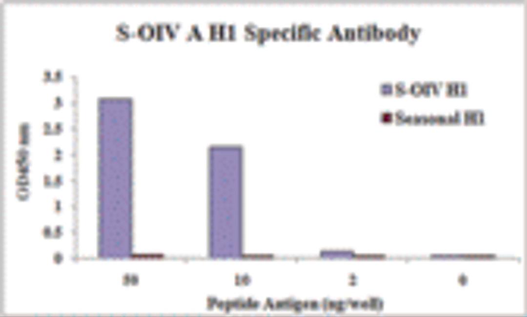 S-OIV A H1 Antibody (Cat. No. PM-5535) specifically recognizes S-OIV H1 peptide, and does not cross-react with peptide corresponding to seasonal influenza A H1 in ELISA.