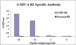 S-OIV A H1 Antibody (Cat. No. PM-5535) specifically recognizes S-OIV H1 peptide, and does not cross-react with peptide corresponding to seasonal influenza A H1 in ELISA.