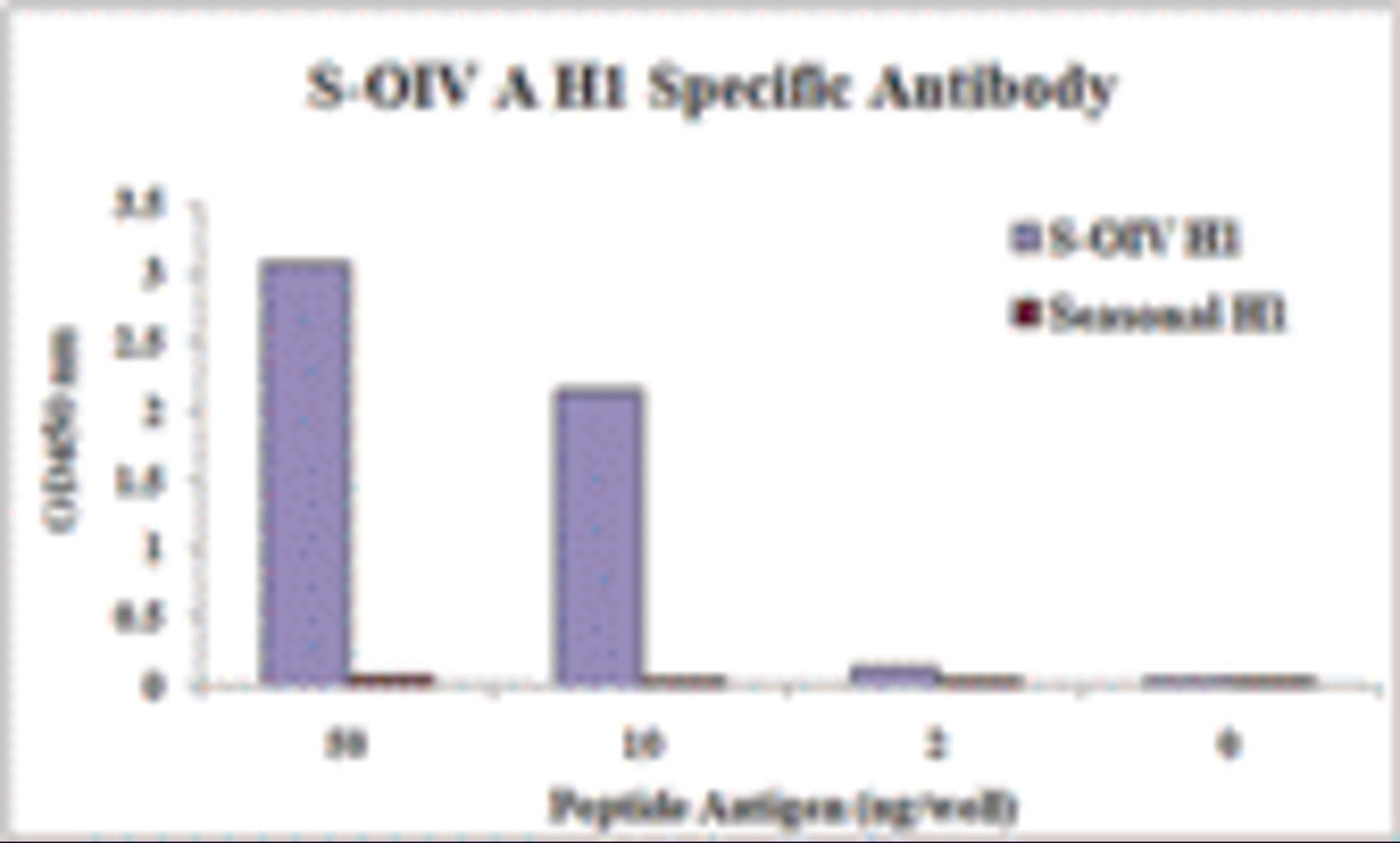 S-OIV A H1 Antibody (Cat. No. PM-5535) specifically recognizes S-OIV H1 peptide, and does not cross-react with peptide corresponding to seasonal influenza A H1 in ELISA.