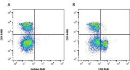 Figure A. Mouse anti Rat CD4. Figure B.Mouse anti Rat CD4 and Mouse anti Rat CD8. 