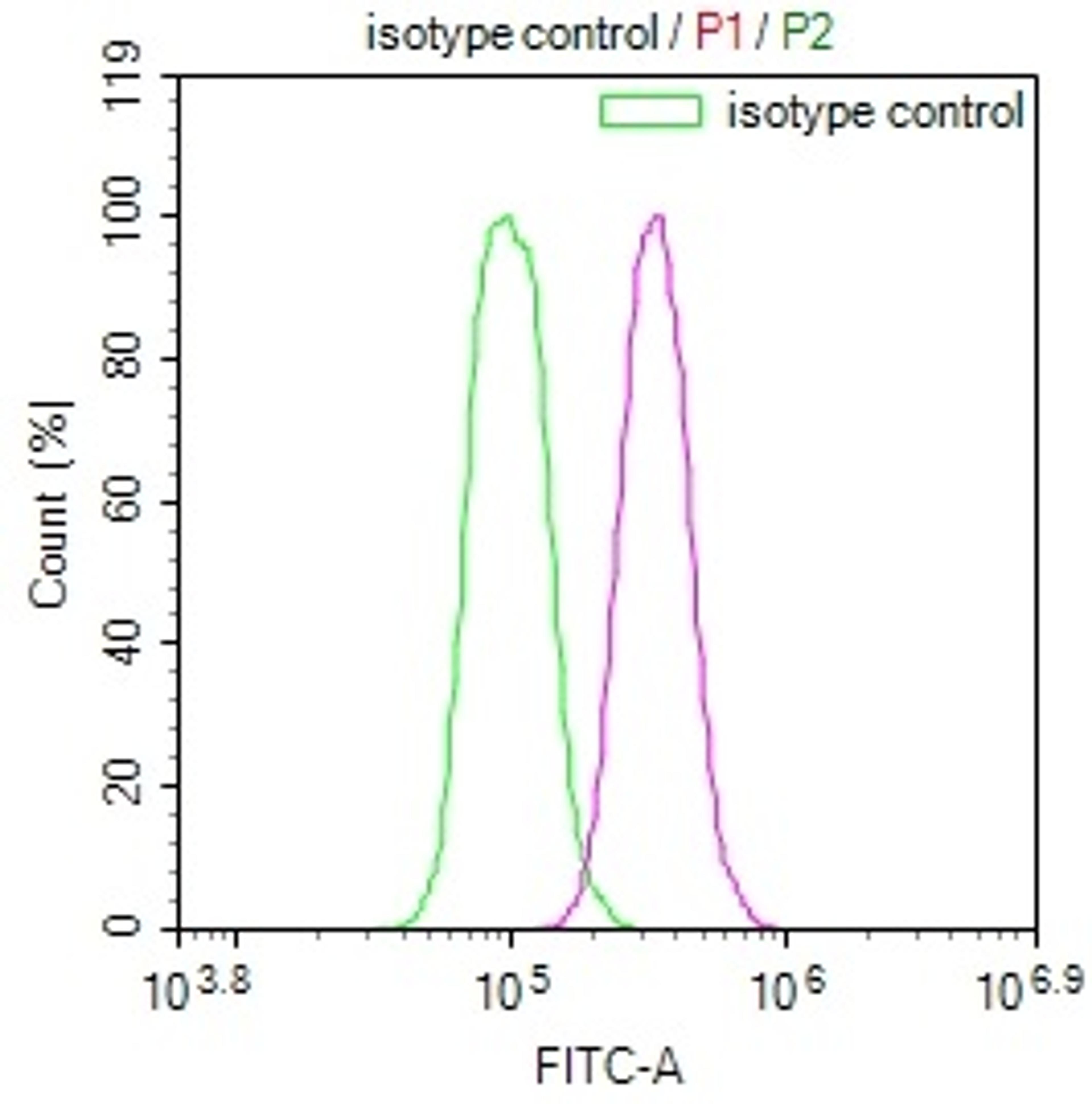 Overlay Peak curve showing Hela cells stained with CSB-RA886298A0HU (red line) at 1:100. The cells were fixed in 4% formaldehyde and permeated by 0.2% TritonX-100. Then 10% normal goat serum to block non-specific protein-protein interactions followed by the antibody (1ug/1*10<sup>6</sup>cells) for 45min at 4℃. The secondary antibody used was FITC-conjugated Goat Anti-rabbit IgG(H+L) at 1:200 dilution for 35min at 4℃.Control antibody (green line) was rabbit IgG (1ug/1*10<sup>6</sup>cells) used under the same conditions. Acquisition of >10,000 events was performed.
