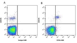 Figure A. Mouse anti Human CD19. Figure B. Mouse anti Human CD19 and Mouse anti Human CD79a. 