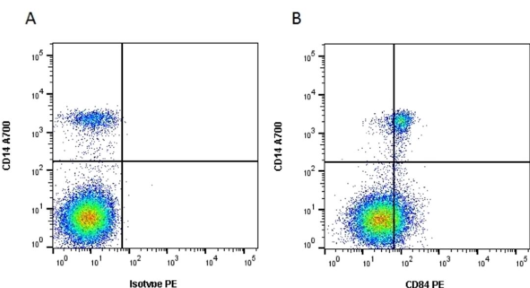 Figure A. mouse anti human CD14. Figure B. mouse anti human CD14 and mouse anti human CD84. 