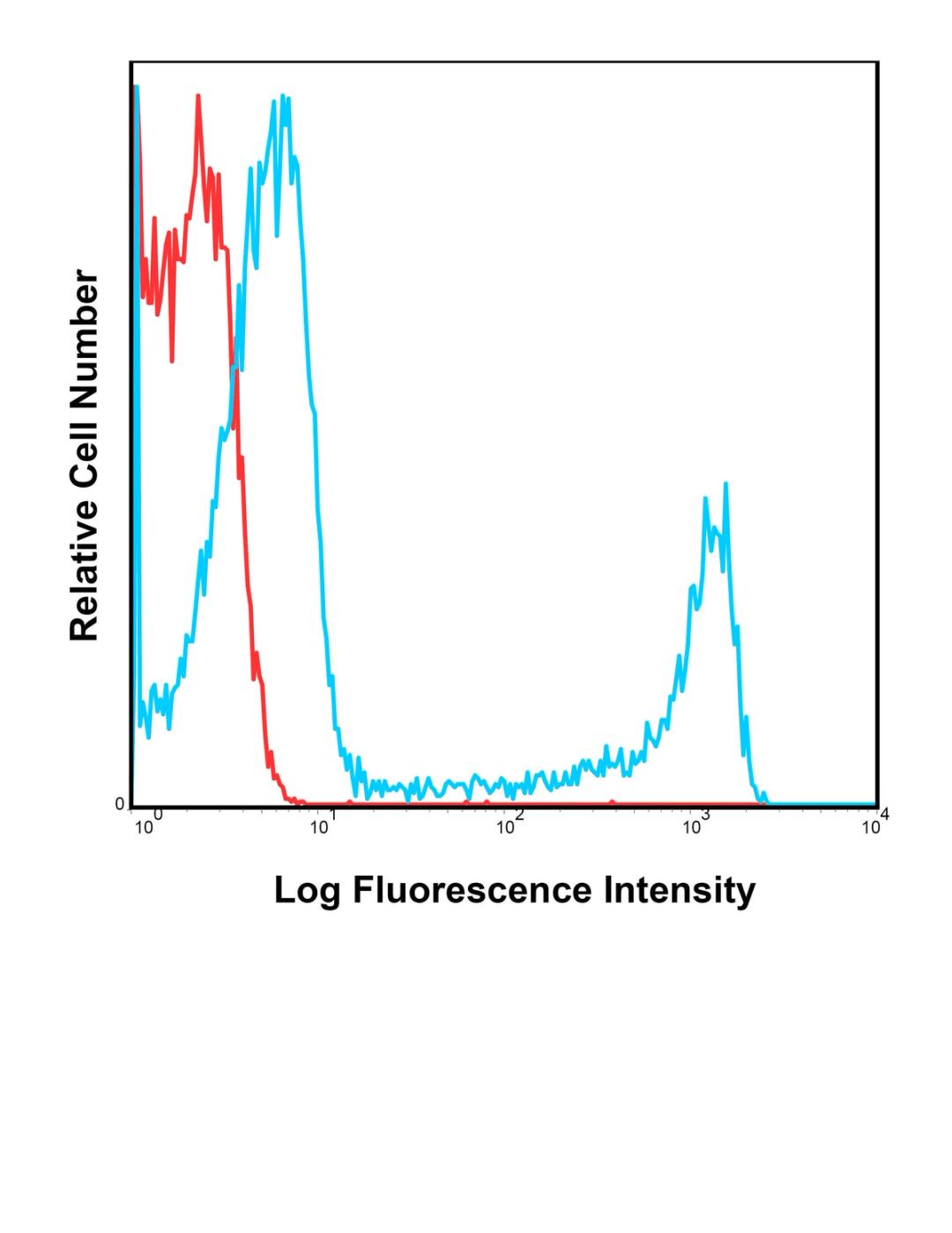 Human peripheral blood lymphocytes were stained with APC RPA-T8 with relevant isotype control in Red.